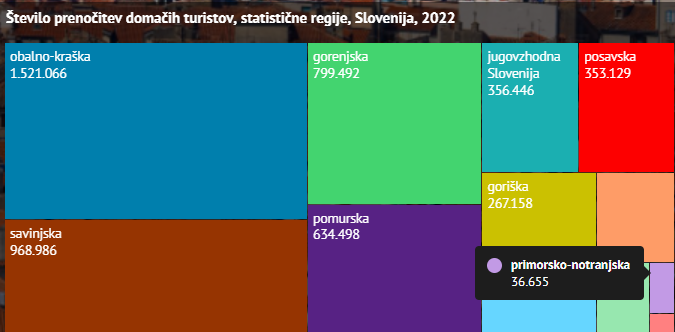 število nočitev